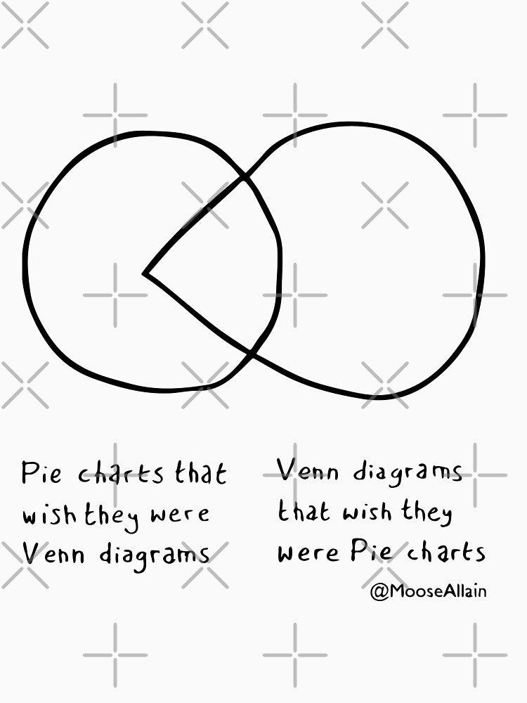 Pie Chart Venn Diagram by worldofmoose